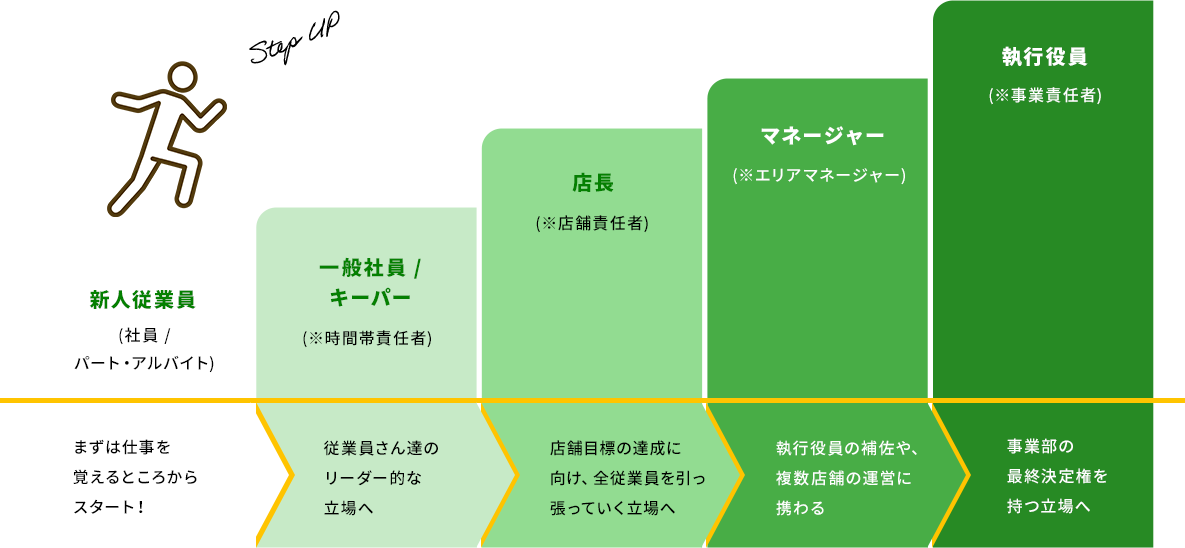 Step UP - 新人従業員(社員 /パート・アルバイト) : まずは仕事を覚えるところからスタート！ | 一般社員 /キーパー(※時間帯責任者) : 従業員さん達のリーダー的な立場へ | 店長(※店舗責任者) : 店舗目標の達成に向け、全従業員を引っ張っていく立場へ | マネージャー(※エリアマネージャー) : 執行役員の補佐や、複数店舗の運営に携わる | 執行役員(※事業責任者) : 事業部の最終決定権を持つ立場へ